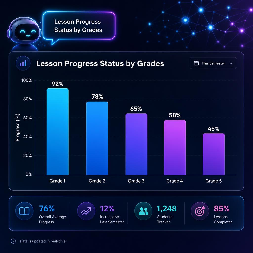 AI dashboard showing Lesson Progress Status by Grades